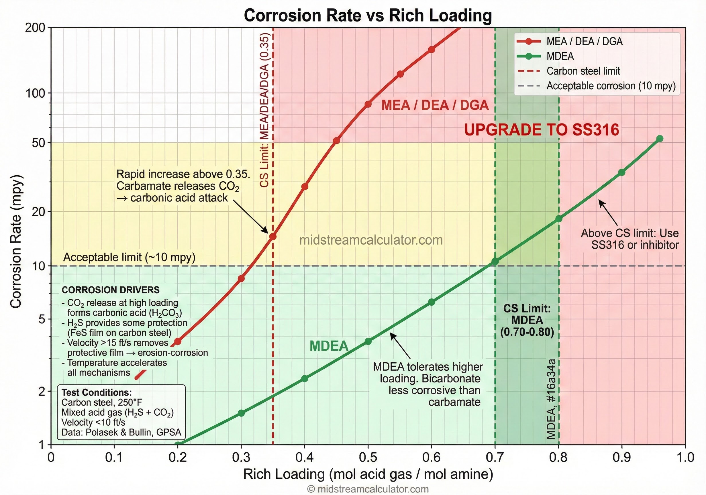 Corrosion rate versus rich loading for amine systems with MEA, DEA, DGA, and MDEA.